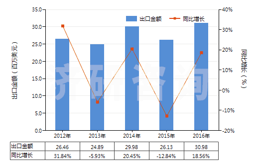 2012-2016年中國焊接輔助劑、作焊條芯子或焊條涂料用的制品(HS38109000)出口總額及增速統(tǒng)計(jì)